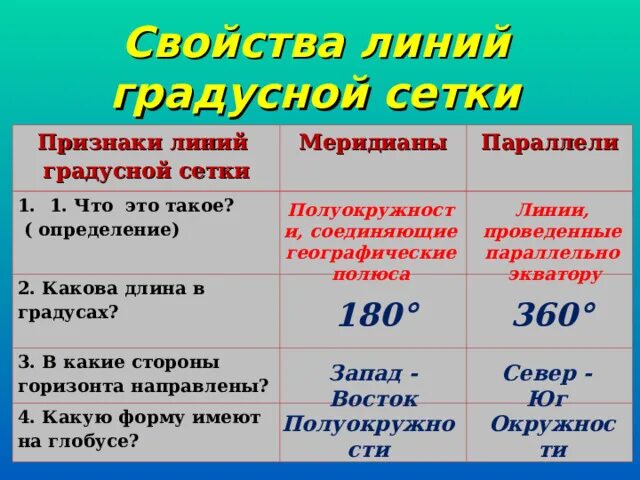 Признаки линий градусной сетки. Свойства линий градусной сетки. Признаки линий градусной сетки таблица. Признаки линий градусной сетки параллели.