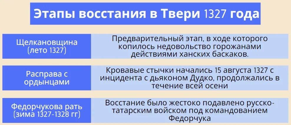 В каком году было восстание твери. Восстание в Твери 1327 Чолхан. Федорчукова рать 1327. Восстание в Твери 1327 г.. Причины Восстания в Твери в 1327 году.