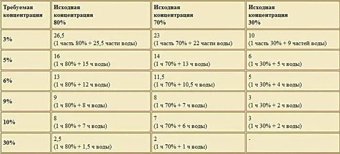 Таблица развести уксус 70. 50 Мл уксуса в столовых ложек 9 процентного. Таблица измерения уксуса 9 процентный. 6 Уксус из 70 уксусной кислоты.