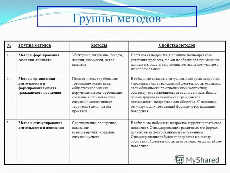 Группы методов. Методики групп методов. Таблица группа методов метод воспитания. Группы методов воспитания и их формы.