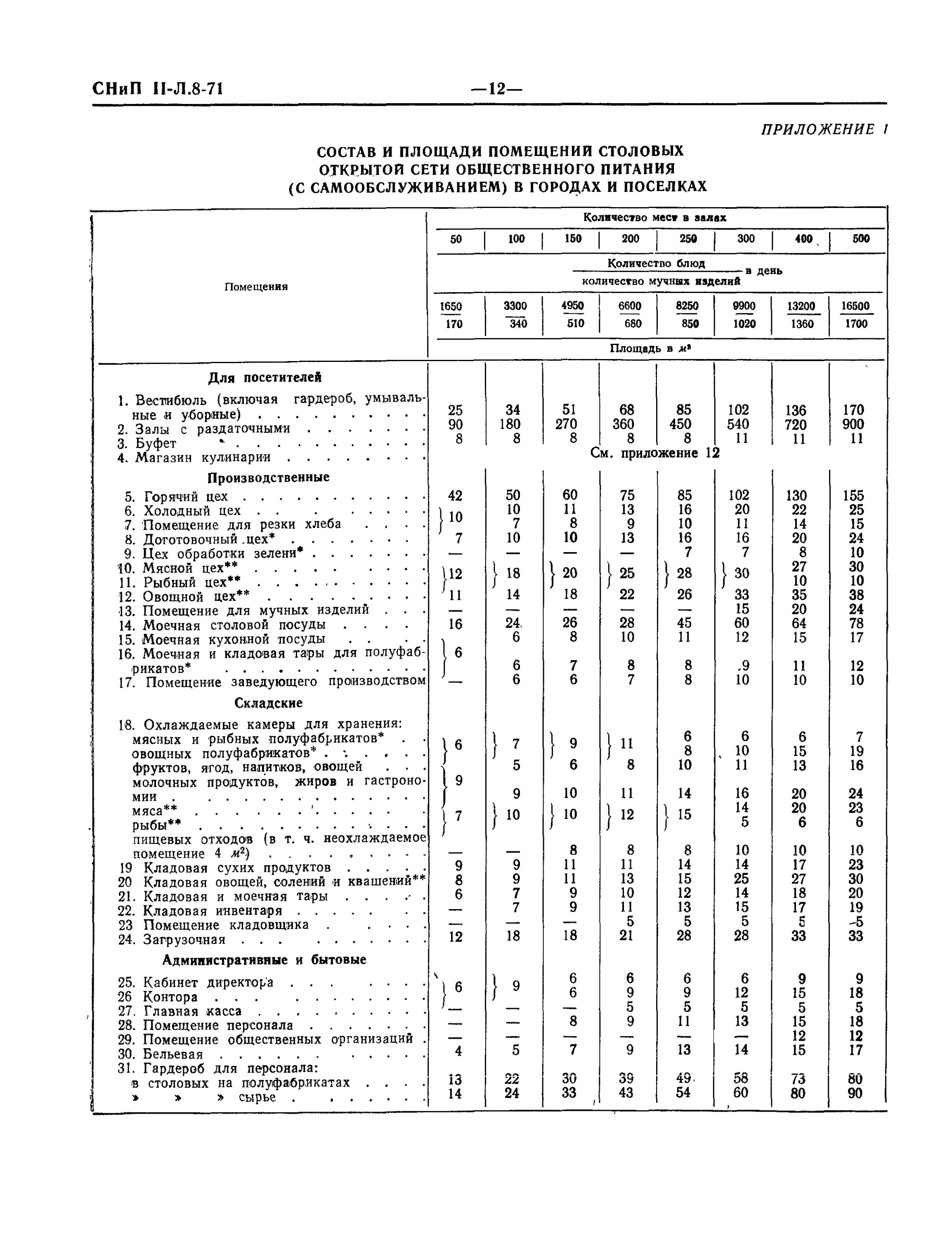 Буфет раздаточная нормы проектирования. Помещения общественного питания нормы площадей. Нормы площади общепит. Нормы площади на 1 место общепит.