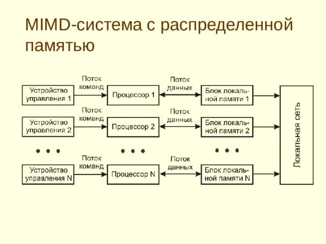 Поток команд и поток данных. Организация потоков данных и команд. Много потоков команд много потоков данных. MISD схема.