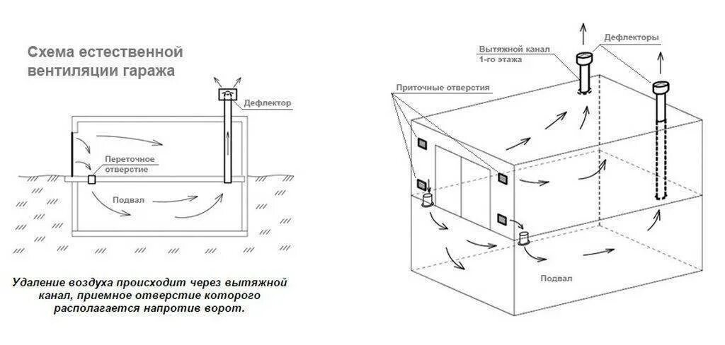 Приточно-вытяжная вентиляция в погребе схема. Схема приточно вытяжной вентиляции в подвале. Схема вентиляции подвала в гаражных. Правильная схема вытяжной вентиляции в погребе. Естественная вентиляция озп