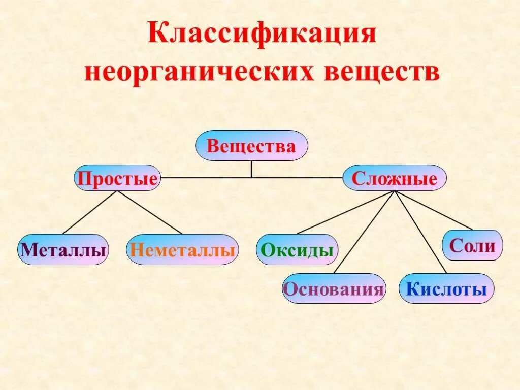 Неорганические соединения какие есть. Классификация сложных неорганических соединений. Схема классификация химических неорганических веществ. Классификация химических неорганических соединений. Классификация химических соединений схема.