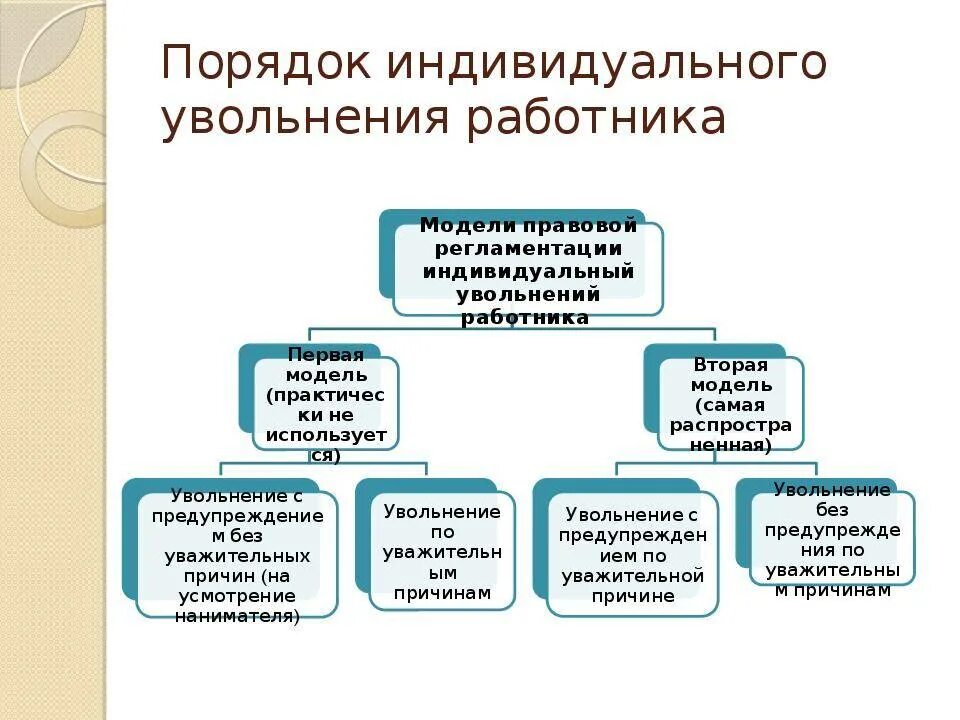 Днем полного увольнения. Порядок увольнения. Процедура увольнения работника. Порядок процедуры увольнения. Порядок увольнения сотрудников.