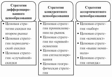 Ассортимент стратегии
