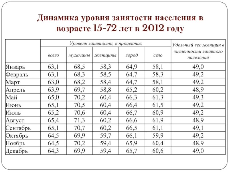 15 апреля возраст. Уровень занятости населения. Занятость населения таблица. Показатели уровня занятости населения. Динамика занятости населения.