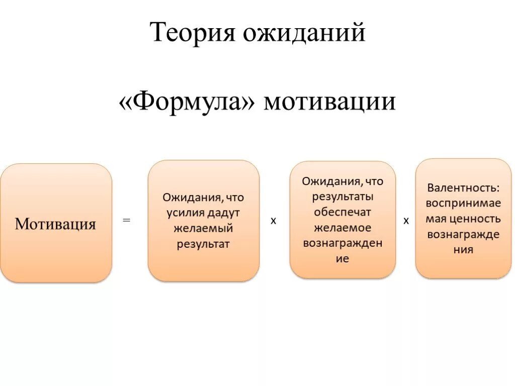 Функция мотивации обеспечивает. Теория мотивации формула. Теория ожидания мотивация. Теория ожидания формула. Теория ожидаемой мотивации.