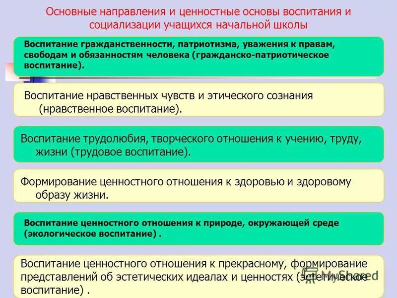 Ценностное отношение к праву частной. Основные направления воспитания и социализации учащихся. Направления социализации личности. Социализация и воспитание. Ценностные основы воспитания.