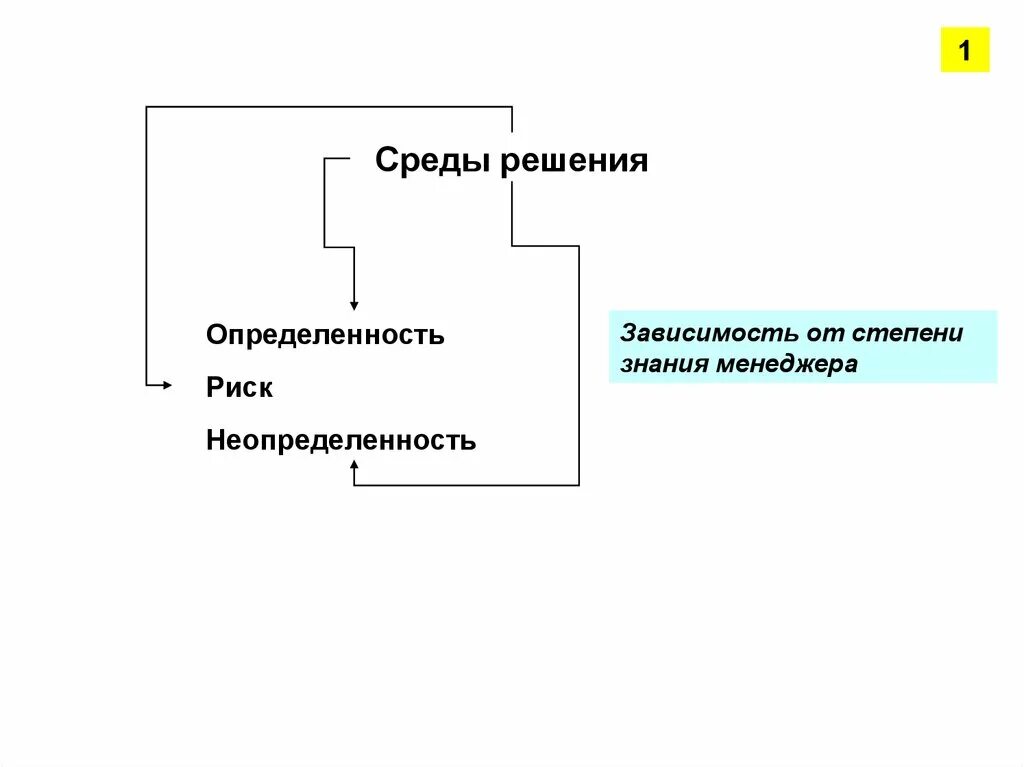 Окружение решает. Риск определенность неопределенность. Условия определенности риска и неопределенности. Зависимость риска от неопределенностей. Среда принятия решений определенность неопределённость риск.