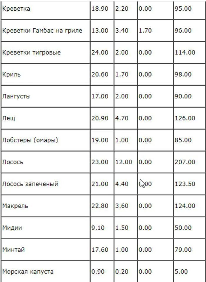 Сколько калорий в запеченном минтае. Таблица калорийности отварных круп на 100 грамм. крупы энергетическая ценность в 100 граммах таблица. калорийность круп таблица в сухом виде на 100 грамм. калорийность круп таблица на 100 грамм в вареном виде.