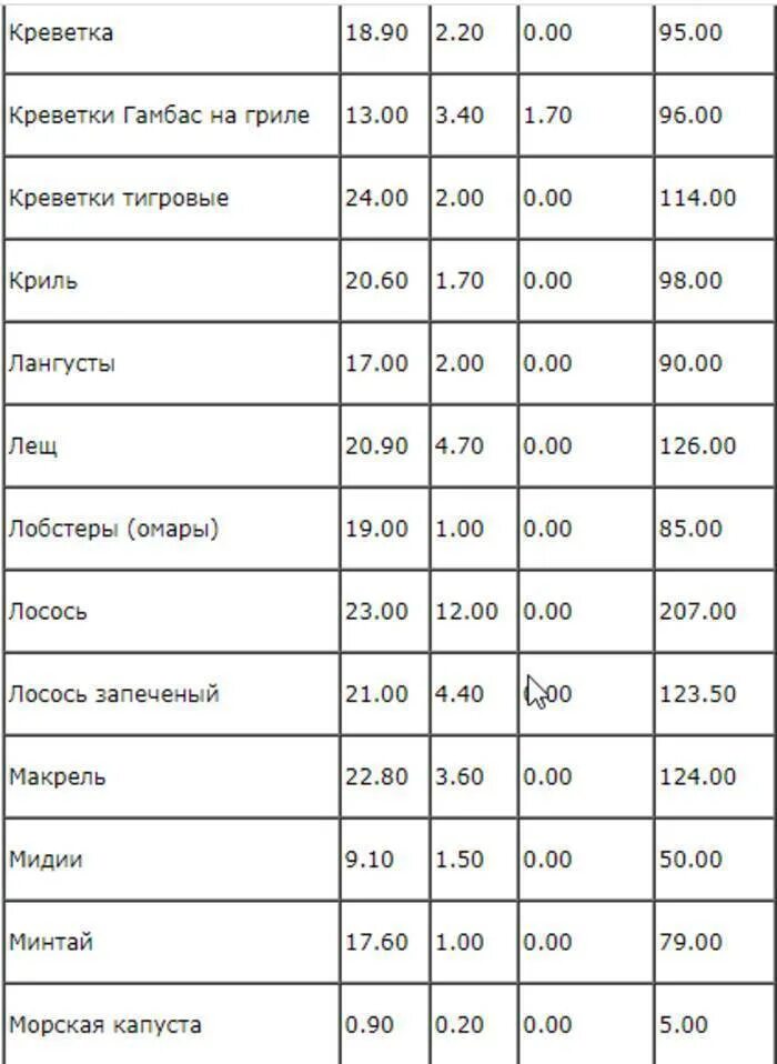 Минтай вареный калории. Сколько углеводов в рыбе на 100 грамм. 100 Г вареной минтай калорийность. Рыба энергетическая ценность в 100 граммах. Калорийность рыбы таблица на 100.