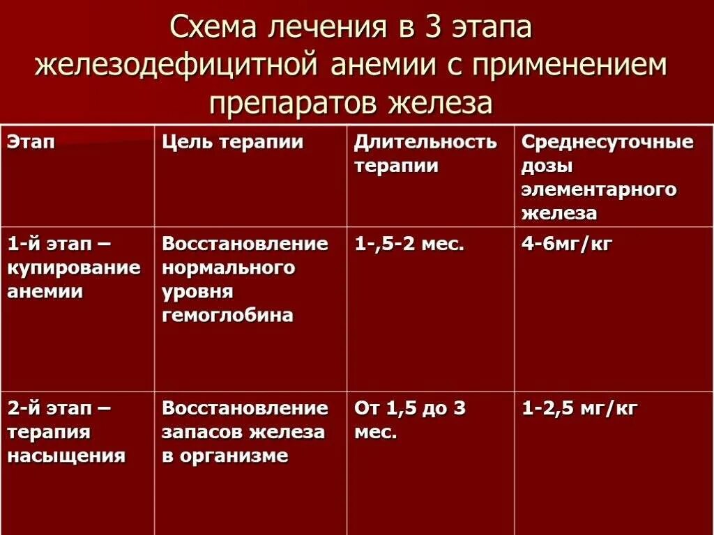 Назначения при анемии. Общие принципы терапии жда таблица. Схема лечения железодефицитной анемии легкой степени. Схема лечения железодефицитной анемии средней тяжести. Препараты железа при анемии средней степени тяжести.