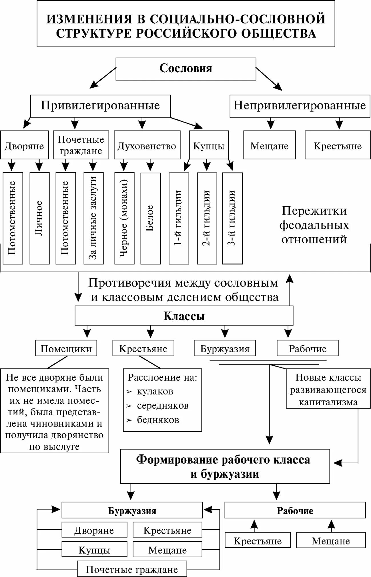 Сословно корпоративна стабильна. Схема структуры российского общества в начале 20 века. Социальная структура российского общества в начале 20 века таблица. Схема социальная структура общества 19-20 века. Схема социальная структура российского общества 19 века.