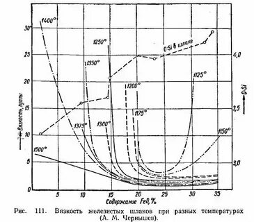 Функции шлака