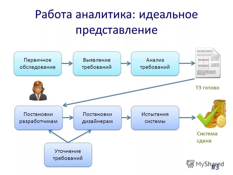 Опыт работы системного Аналитика. Схема работы бизнес Аналитика. Роль системного Аналитика. Задачи системного Аналитика.