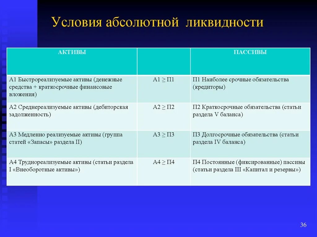 Условия абсолютной ликвидности. Условия ликвидности баланса. Условия абсолютной ликвидности баланса. Условия абсолютной ликвидности баланса предприятия. Степень ликвидности денежных средств