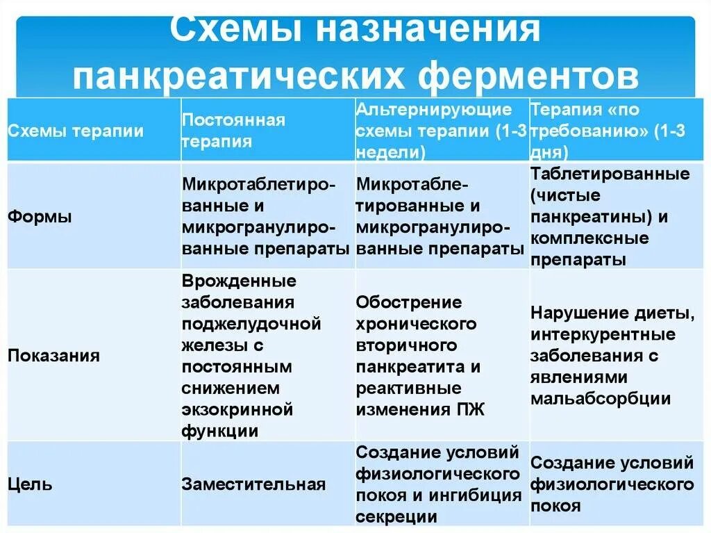 Панкреатит ферменты. Ферменты при хроническом панкреатите. Пищеварительные ферменты при хронический панкреатит. Ферменты в препарате панкреатите. Ферменты группа препаратов