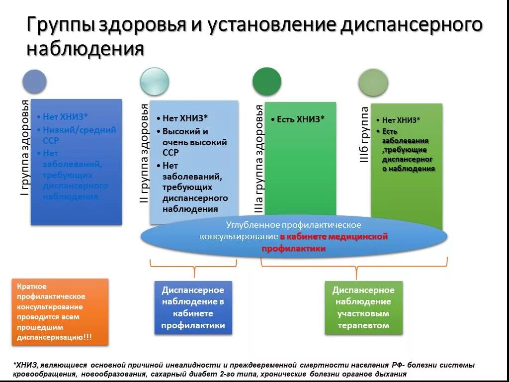 Диспансерный учет 3 группа. Алгоритм установления групп здоровья по результатам диспансеризации. Схема определения группы здоровья по диспансеризации. Группы здоровь ядиспансериязация. Группы здоровья диспансерного наблюдения.