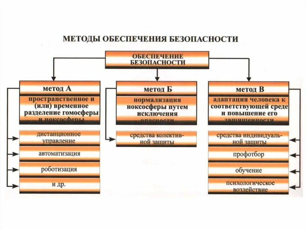 Принципы методы безопасности. Методы обеспечения безопасности БЖД таблица. Способы и средства обеспечения безопасности. Основные методы обеспечения безопасности. Методы защиты по БЖД.