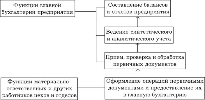 Роль бухгалтера в проекте. Деятельность бухгалтера и анализ. Задачи бухгалтерии в организации. Цели и задачи бухгалтера. Цели и задачи главного бухгалтера на предприятии.