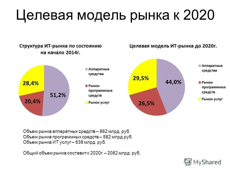 Аибс мегапро. Объем рынка облачных услуг в россии 2022. Объем информационных услуг. Динамика деятельности. Критерии интеллектуального развития.