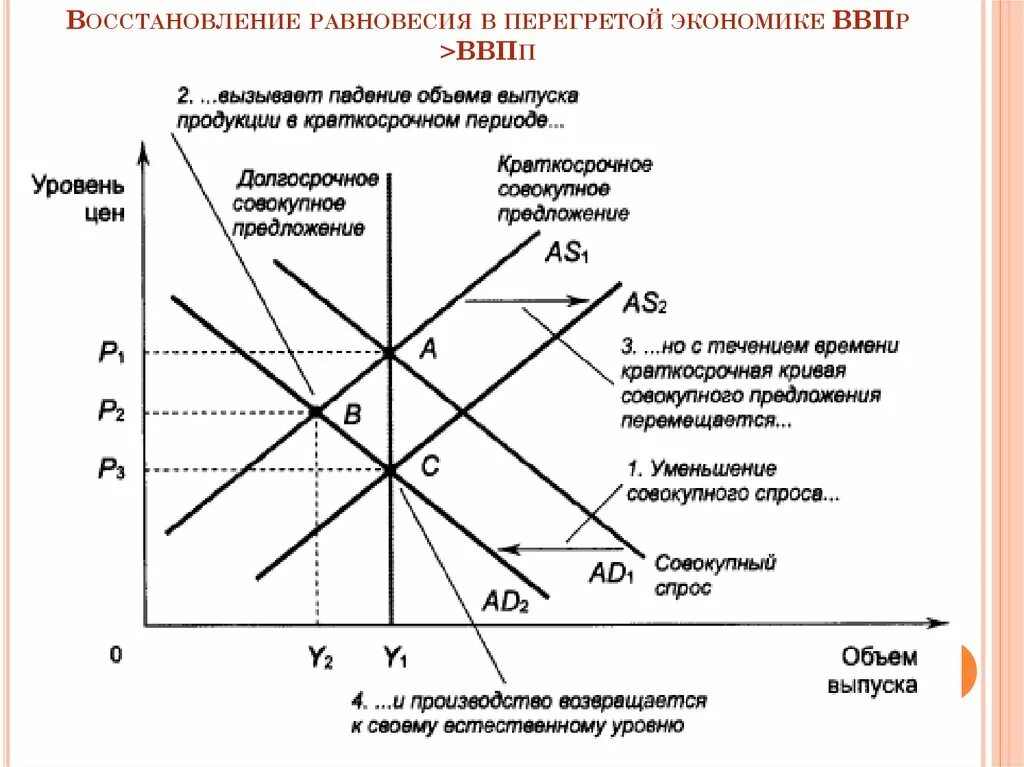 Равновесие восстанавливается. Восстановление равновесия экономика. Перегрев экономики. Перегрев экономики график. Графика сдвигов совокупного спроса.