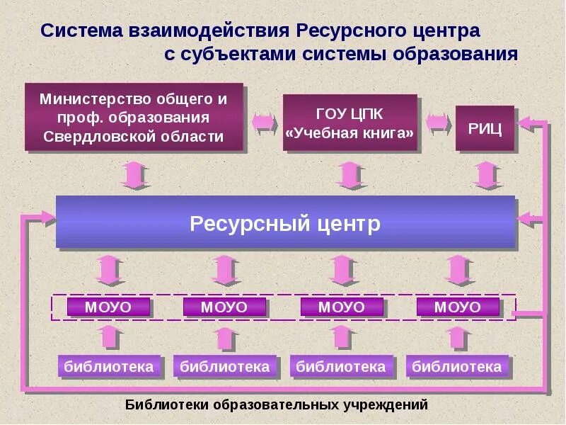 Образовательно ресурсный центр. Ресурсный центр. Ресурсный центр в школе что это. Ресурсные центры в образовании. Ресурсный центр профессионального образования.