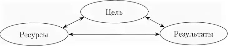 Соотношение целей и результатов. Ресурсы для цели. Цель ресурсы Результаты. Соотношение ресурсов и результатов. Соотношение цели и результата.