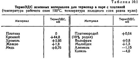 Эдс температура