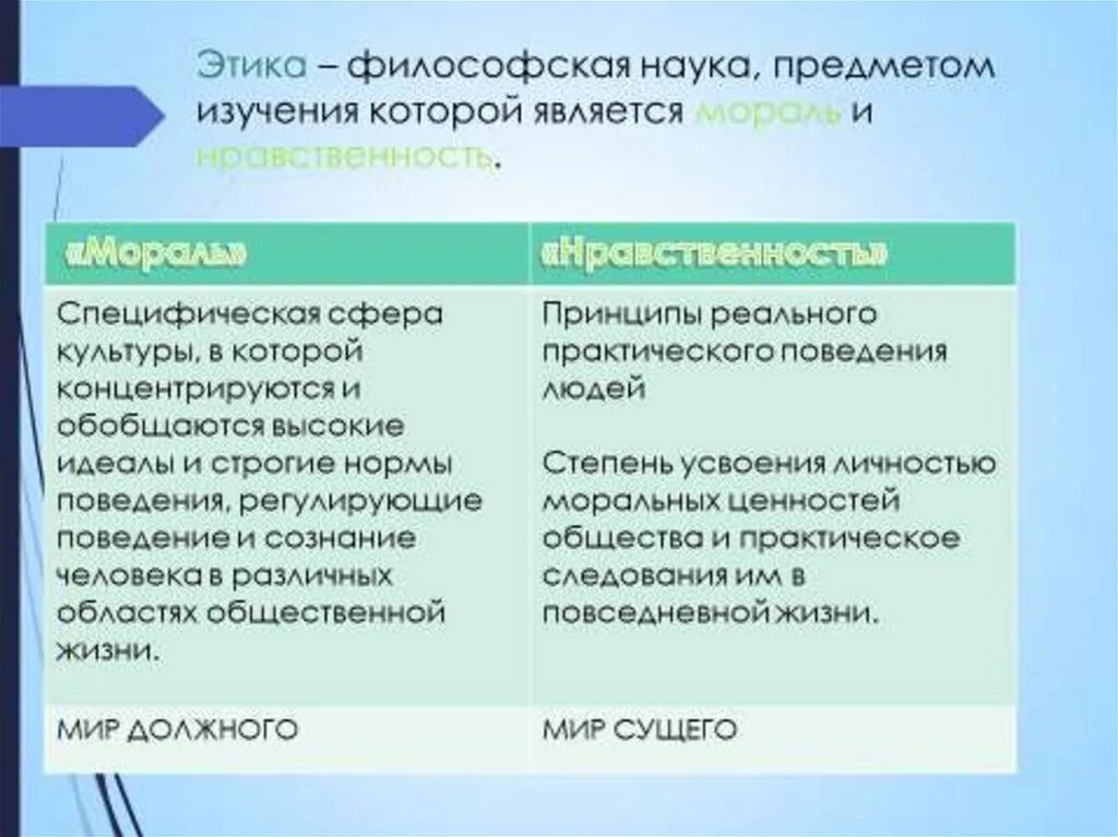 Нормы морали запрещающие. Принципы морали Обществознание 10 класс. Мораль конспект. Мораль Обществознание 10 класс. Моральные нормы это в обществознании.