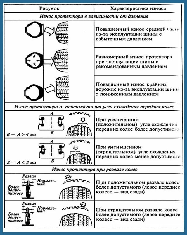 Износ шин авто. Виды неисправности автомобильных шин. Таблица износа грузовых шин. Таблица износа протектора шин. Виды преждевременного износа шин.