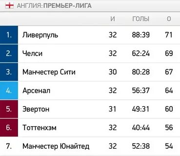 Ливерпуль таблица