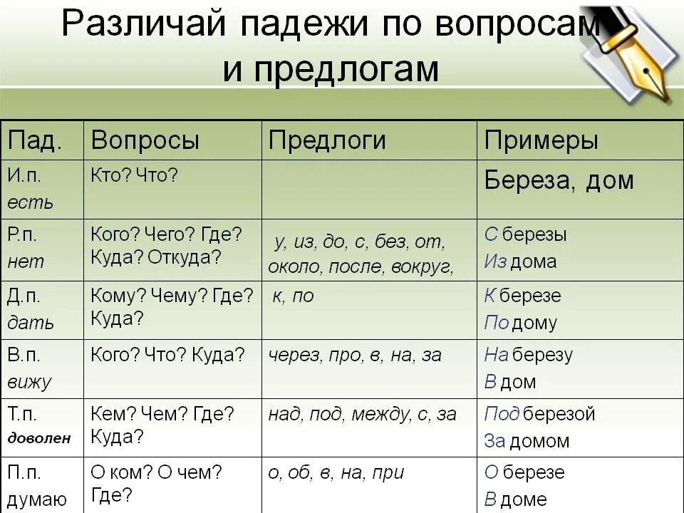 Осветило какой падеж. Падежи русского языка таблица с вопросами и предлогами 3 класс. Падежи и вопросы к ним таблица с окончаниями и вопросами в таблице. Падежи русского языка таблица с примерами. Падежи русского языка таблица с вопросами и примерами.