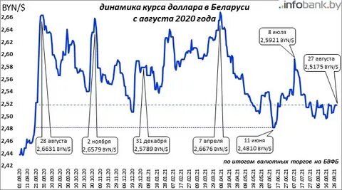Курс доллара к российскому в беларуси