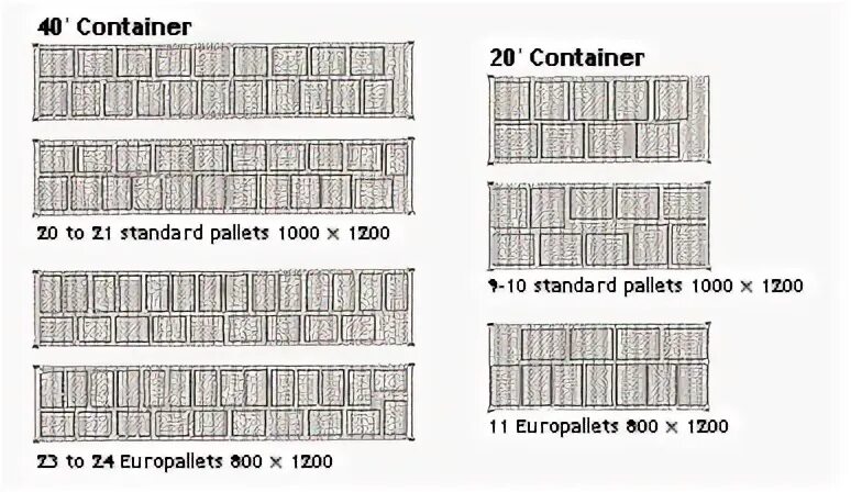 Сколько паллет входит в контейнер. Схема загрузки 40 футового контейнера паллетами. Загрузка контейнера 40 футов паллеты. Контейнер 40 футов схема загрузки паллет. Раскладка паллет в 40 футовом контейнере.