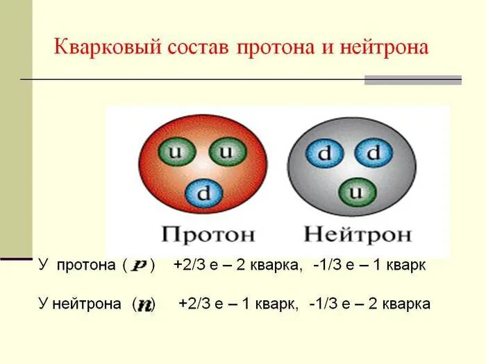 Из чего состоит протон атома. Протон строение кварки. Кварковая структура Протона. Состав нейтрона. Кварковая структура нейтрона.