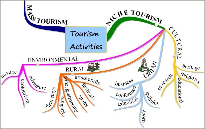 Tourism перевод. Tourism на английском. Типы туризма на английском. Топик travelling. Vocabulary for travelling and Tourism.