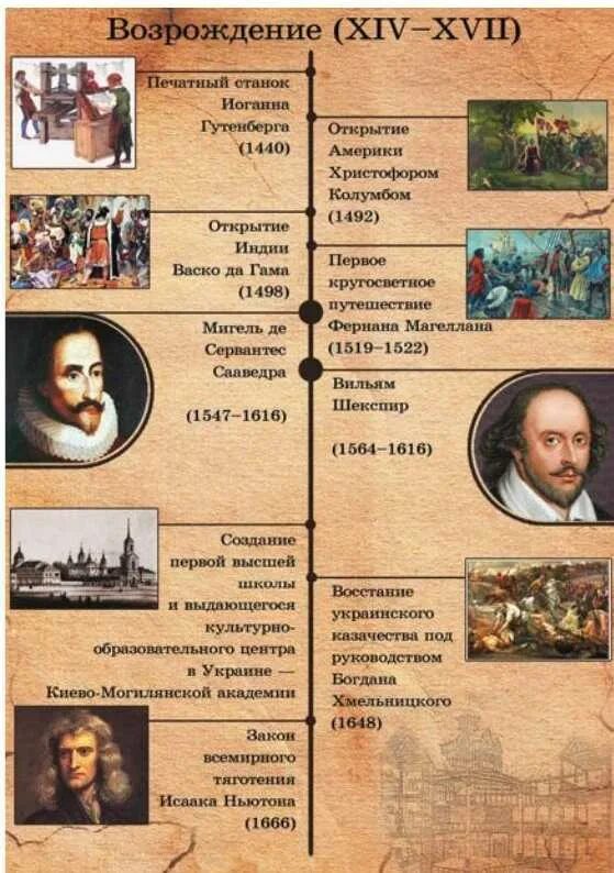 Эпоха возрождения авторы и их произведения. Авторы возрождения. Раннее возрождение. Литераторы эпохи возрождения. Авторы возрождения.