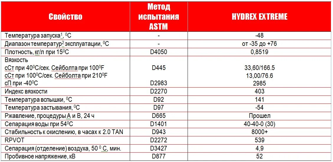 Чем отличается гидравлическое масло. Petro Canada Hydrex. Температурный диапазон 46 гидравлического масла. Hydrex extreme Petro Canada. Диапазон рабочих температур гидравлического масла 32.