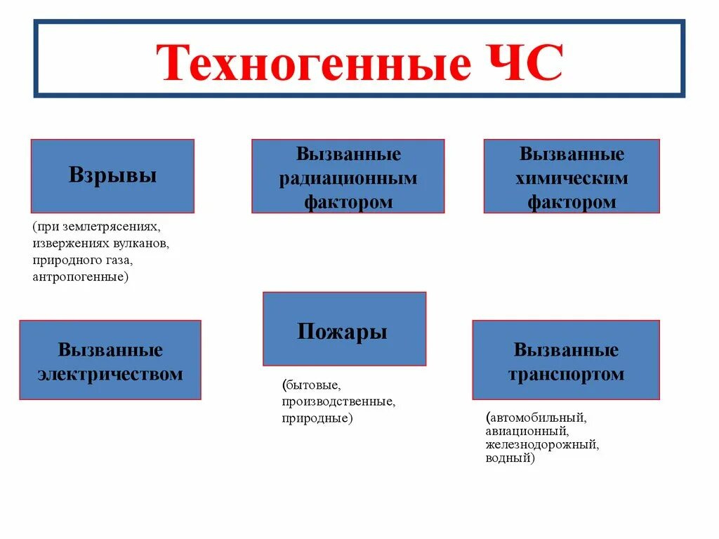 Причины техногенных пожаров. Техногенные пожары виды. Техногенные факторы пожара. Пожары в техногенной сфере подразделяются на. Техногенным пожарам относится