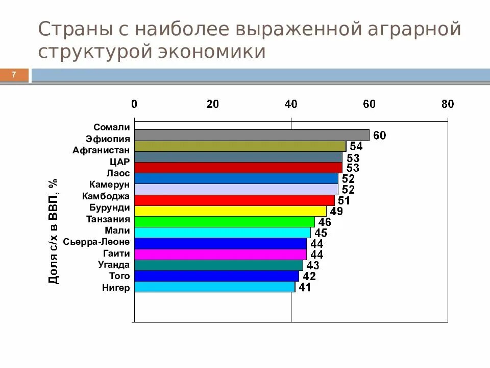 Аграрная структура какие страны