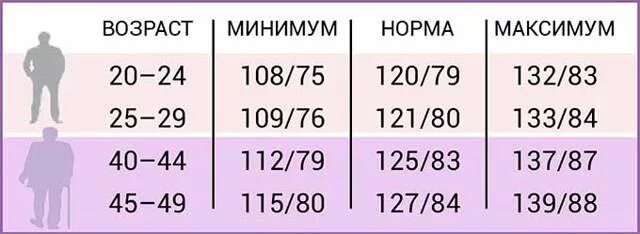 Правильное давление мужчины. Давления у человека таблица по возрасту. Нормы давления по возрасту у мужчин. Высокое давление для 19 лет. Норма артериального давления по возрасту у мужчин и женщин.