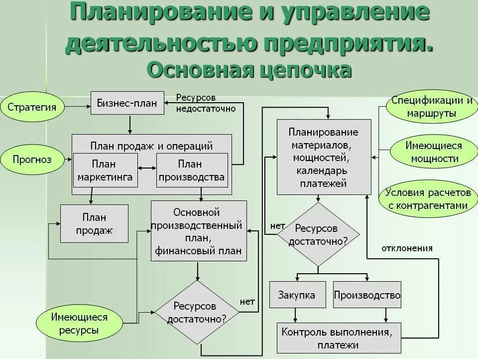 Система производственного планирования. Управление производственными процессами на предприятии. Планирование деятельности отдела. Планирование производства предприятия схема.