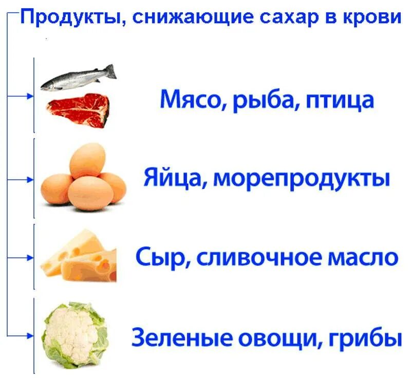 Продукты снижающие уровень сахара в крови при диабете 2. Продукты снижающие уровень сахара в крови при диабете 2 типа у женщин. Что снижает сахар в крови при диабете 2 типа. Продукты не повышающие сахар в крови при диабете 2 типа. Сахарный диабет грибы есть