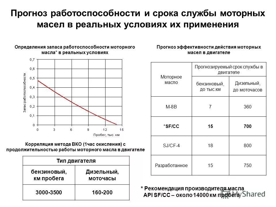 Через сколько моточасов меняется масло. Срок службы моторного масла по моточасам. Срок эксплуатации моторного масла в двигателе. Периодичность замены моторного масла синтетика. Сроки замены масла в ДВС.