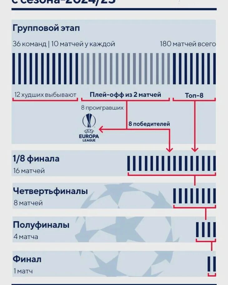 Лига чемпионов 2024. Формат ЛЧ 2024. Новый Формат Лиги чемпионов. Лига чемпионов новый Формат 2024 2025.