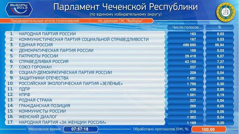 Итоги голосования в омской области