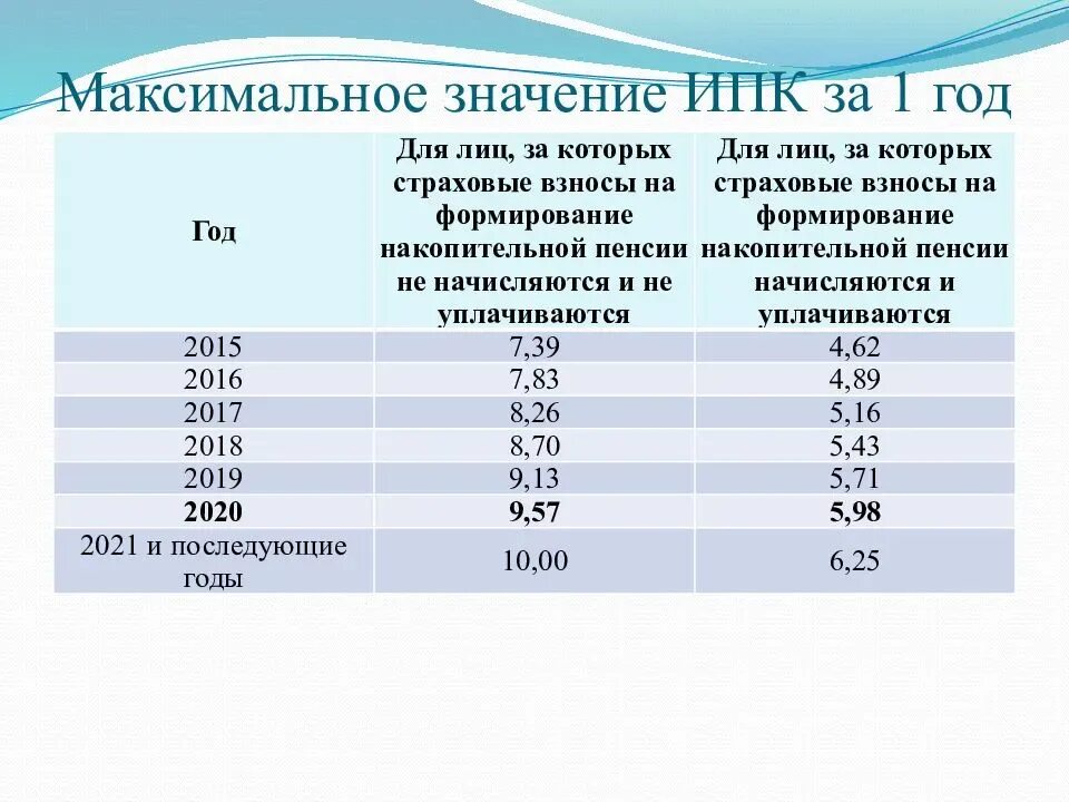 Периоды расчета пенсии. Начисление пенсии по старости в 2022 году. Коэффициент баллов для пенсии в 2023 году. Размер страховой пенсии по старости в РФ В 2021. Максимальный пенсионный коэффициент.