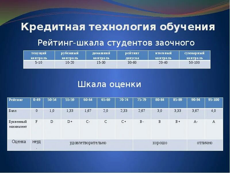Рейтинговая и аналитическая система учащихся. Кредитная система образования. Кредитная система обучения. Кредитная шкала оценивания. Кредитная технология обучения это.